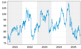 Chart Sanofi S.A. - 5 Jahre