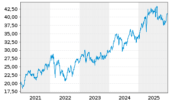 Chart Axa S.A. - 5 Jahre