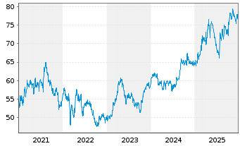 Chart Danone S.A. - 5 Jahre