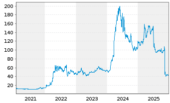 Chart North Atlantic Energies S.A.F. - 5 Jahre