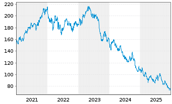 Chart Pernod-Ricard S.A. - 5 Jahre