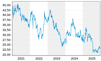 Chart IMERYS S.A. - 5 Jahre