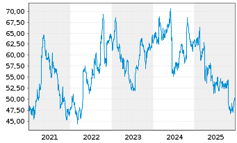 Chart Bic S.A. - 5 Jahre