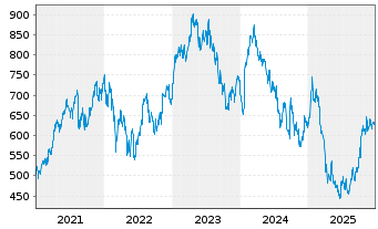 Chart LVMH Mo&euml;t Henn. L. Vuitton SE - 5 Jahre