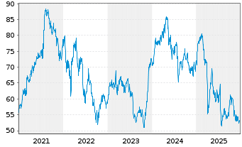 Chart Eurazeo SE - 5 Jahre
