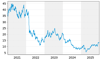 Chart Forvia SE - 5 Years