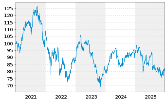 Chart Wendel Investissement S.A. - 5 Jahre