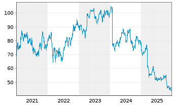 Chart Sodexo S.A. - 5 Jahre