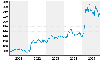 Chart THALES S.A. - 5 Jahre