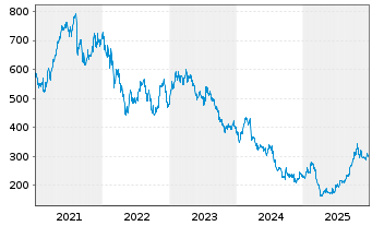 Chart Kering S.A. - 5 Years