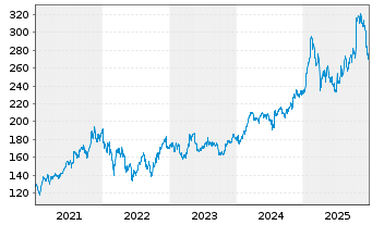 Chart EssilorLuxottica S.A. - 5 Jahre