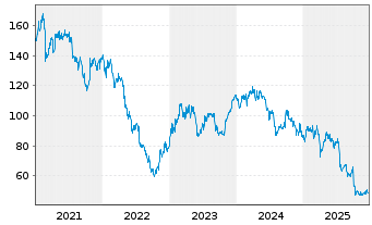 Chart SEB S.A. - 5 Jahre