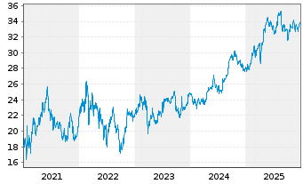 Chart Kl&eacute;pierre S.A. - 5 Jahre