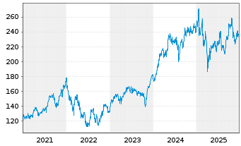 Chart Schneider Electric SE - 5 Jahre