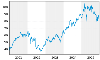 Chart Compagnie de Saint-Gobain S.A. - 5 Jahre