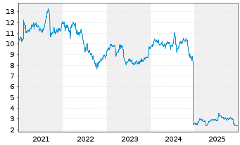 Chart Vivendi S.A. - 5 Jahre