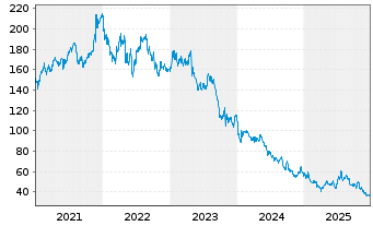 Chart R&eacute;my Cointreau S.A. - 5 Jahre
