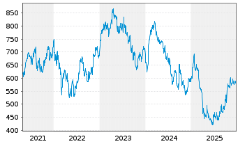 Chart Christian Dior SE - 5 Jahre