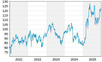 Chart Eiffage S.A. - 5 Jahre