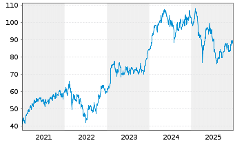 Chart Publicis Groupe S.A. - 5 Jahre