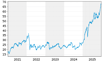 Chart Soci&eacute;t&eacute; G&eacute;n&eacute;rale S.A. - 5 Jahre