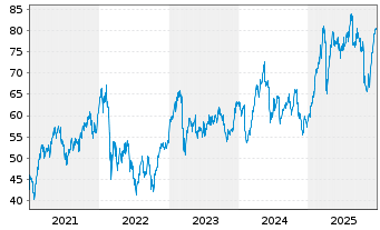 Chart BNP Paribas S.A. - 5 Jahre