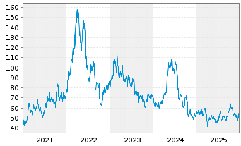 Chart Eramet S.A. - 5 Years