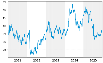 Chart Renault S.A. - 5 Jahre