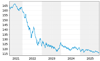 Chart Frankreich EO-OAT 2001(32) - 5 Years