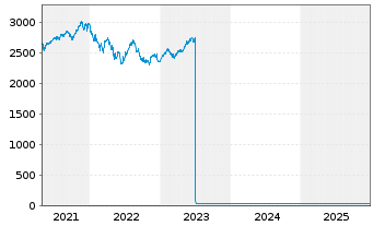 Chart Comgest Monde SICAV - 5 Years