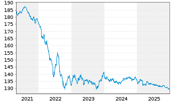 Chart France T&eacute;l&eacute;com EO-Medium-Term Notes 03(33) - 5 Years