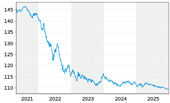 Chart Frankreich EO-OAT 1997(29) - 5 Years