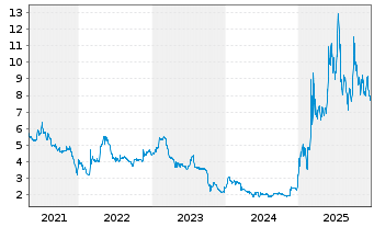 Chart Parrot S.A. - 5 Jahre