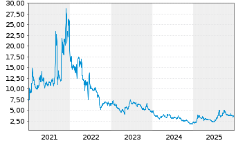 Chart Valneva SE - 5 Jahre