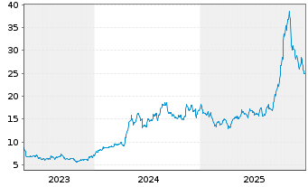 Chart Medincell S.A. - 5 Jahre