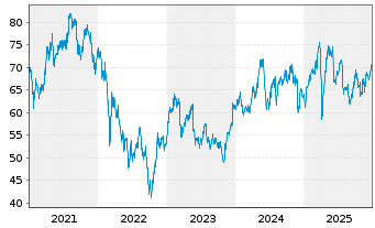 Chart Amundi S.A. - 5 Jahre
