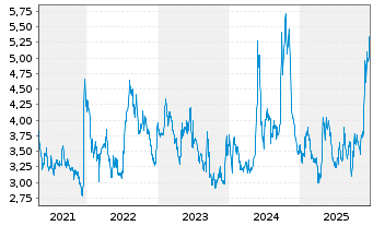 Chart Genfit S.A. - 5 Jahre