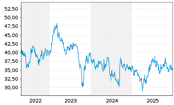 Chart Sword Group SE - 5 Jahre