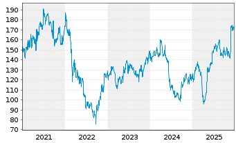 Chart Trigano S.A. - 5 Jahre