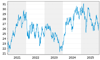 Chart Bureau Veritas SA - 5 Jahre