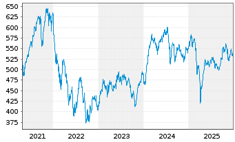 Chart Prevoir Gestion Actions Actions au Porteur o.N. - 5 Jahre