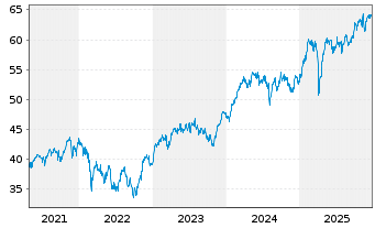 Chart Amundi EURO STOXX 50 II UCITS ETF Acc - 5 Jahre