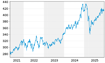 Chart Amundi DJ Indl Average - 5 Jahre