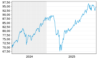Chart Amundi DJ Global Titans 50 - 5 Jahre