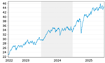 Chart Lyxor FTSE MIB (DR) UCITS ETF - 5 Jahre