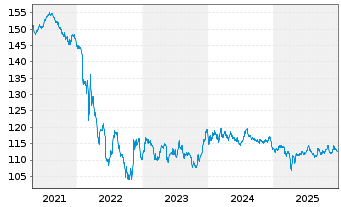 Chart Gie PSA Tresorerie EO-Notes 2003(33) - 5 Years