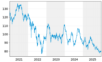 Chart Gecina S.A. - 5 Jahre