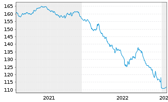 Chart Frankreich EO-OAT 2004(35) - 5 Years