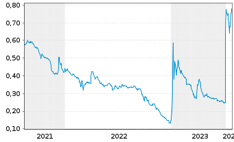 Chart Valerio Therapeutics - 5 Jahre