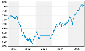 Chart Carmignac Patrimoine FCP - 5 Jahre